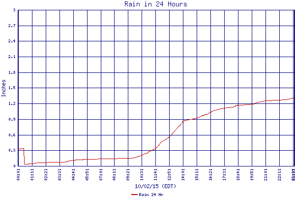 Rain 24 Hr
