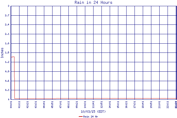 Rain 24 Hr