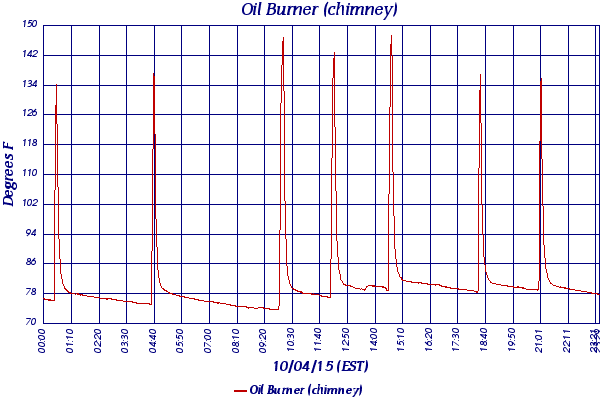 Oil Burner (chimney)