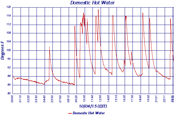 Domestic Hot Water