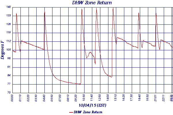 DHW Zone Return