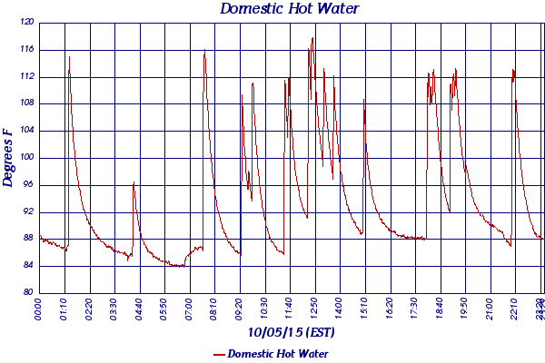 Domestic Hot Water