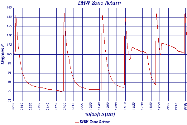 DHW Zone Return