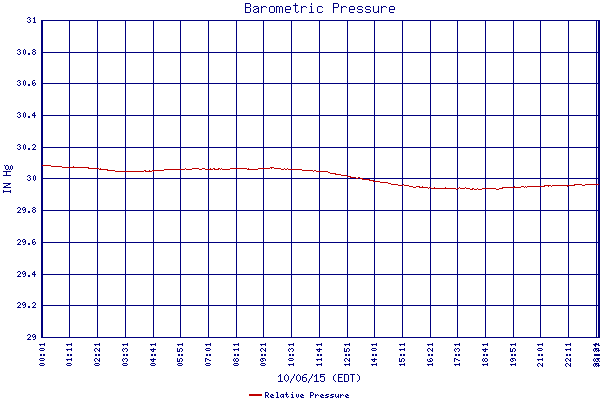 Relative Pressure