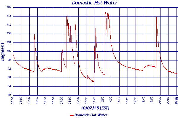Domestic Hot Water
