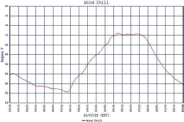 Wind Chill