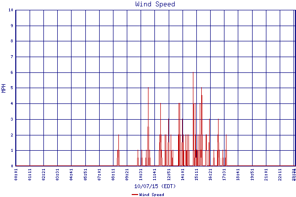 Wind Speed