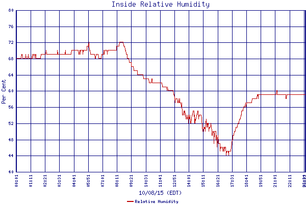 Relative Humidity