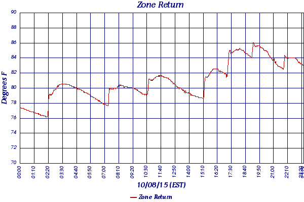 Zone Return