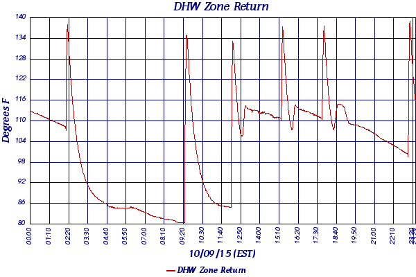 DHW Zone Return