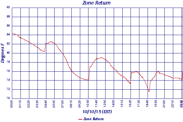 Zone Return