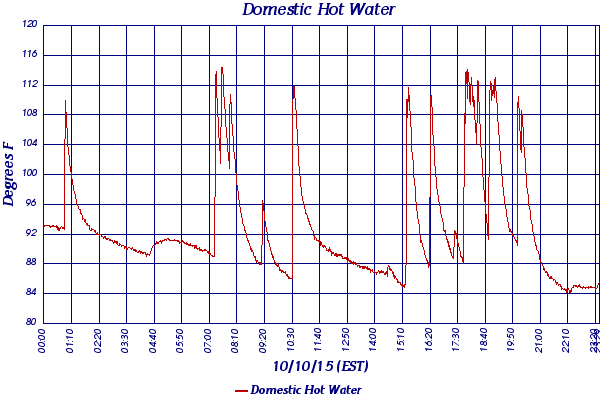 Domestic Hot Water