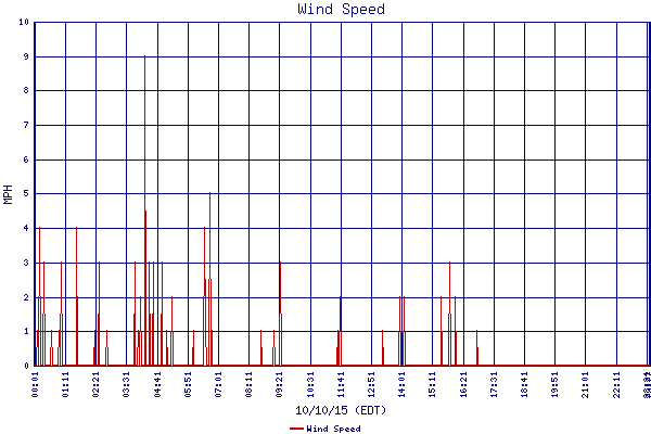 Wind Speed
