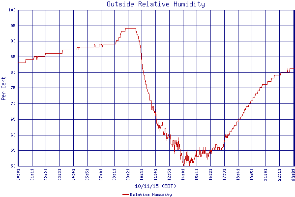 Relative Humidity