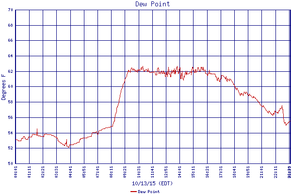 Dew Point