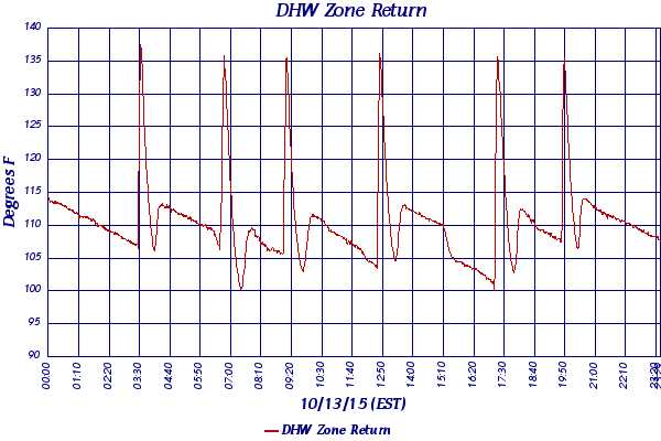 DHW Zone Return
