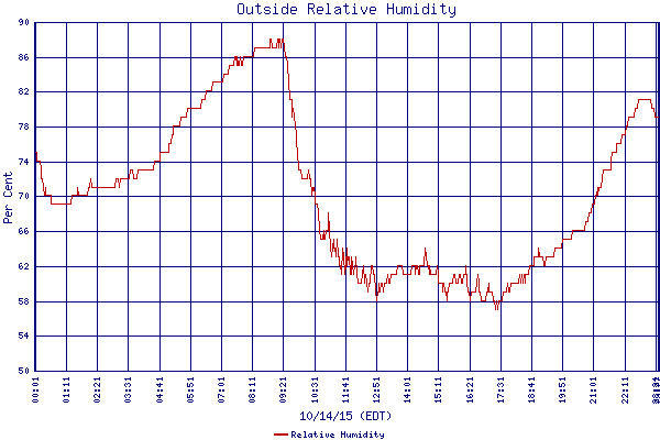 Relative Humidity