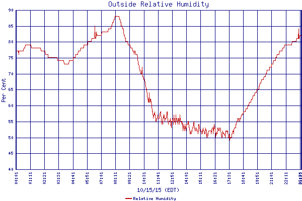 Relative Humidity