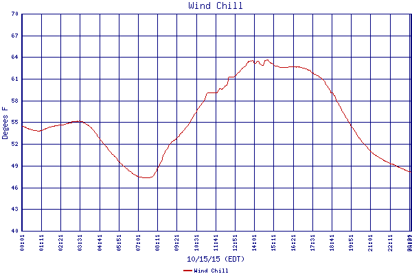 Wind Chill