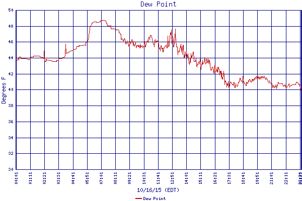 Dew Point