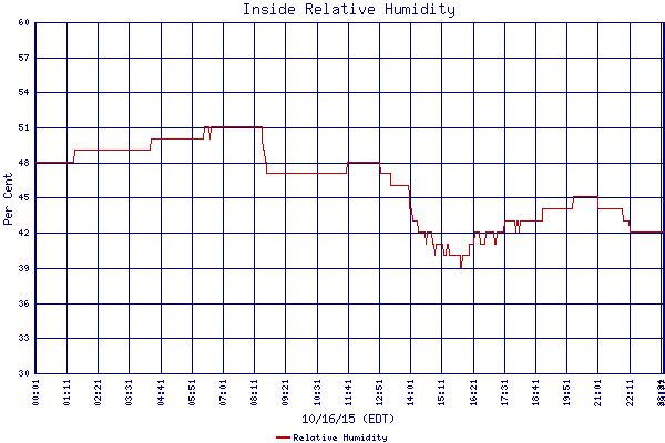 Relative Humidity