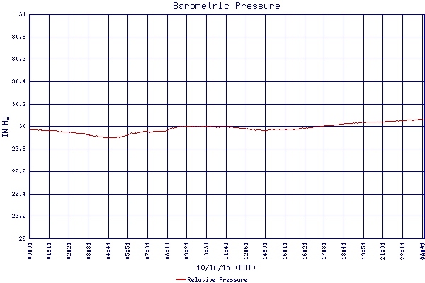 Relative Pressure