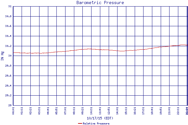 Relative Pressure