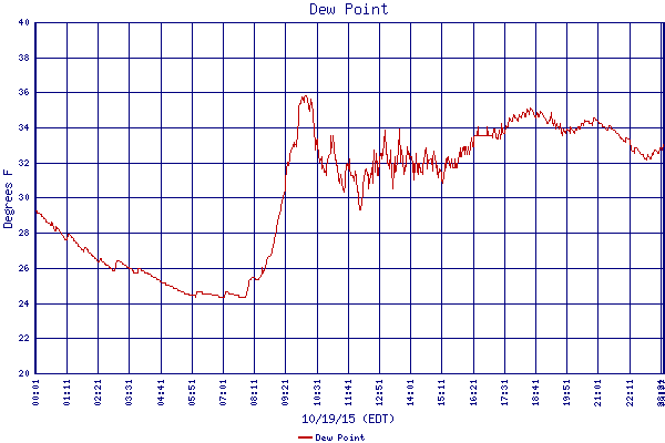 Dew Point