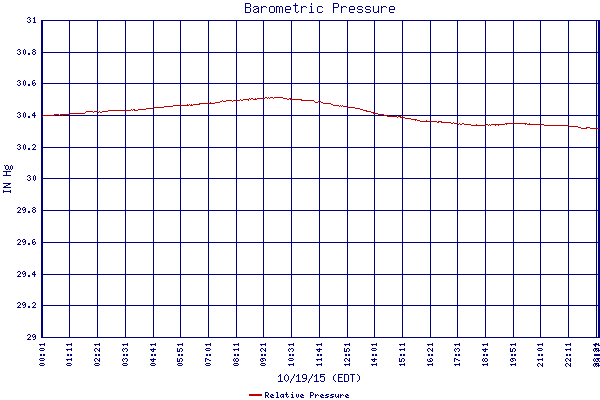 Relative Pressure