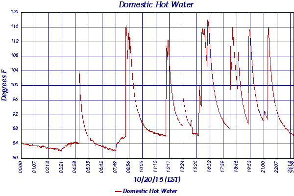 Domestic Hot Water