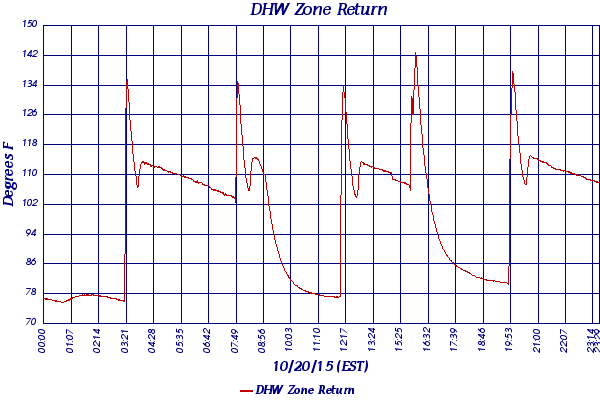 DHW Zone Return