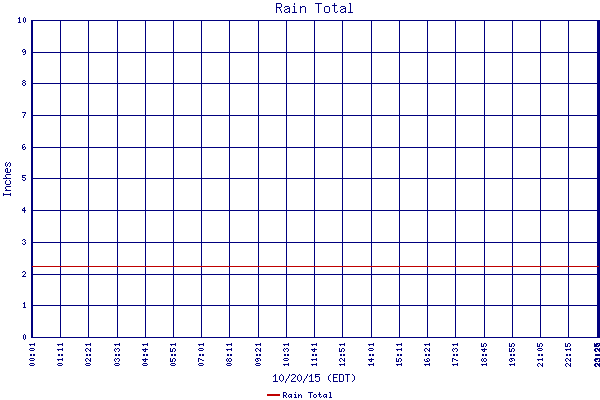 Rain Total