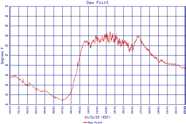 Dew Point