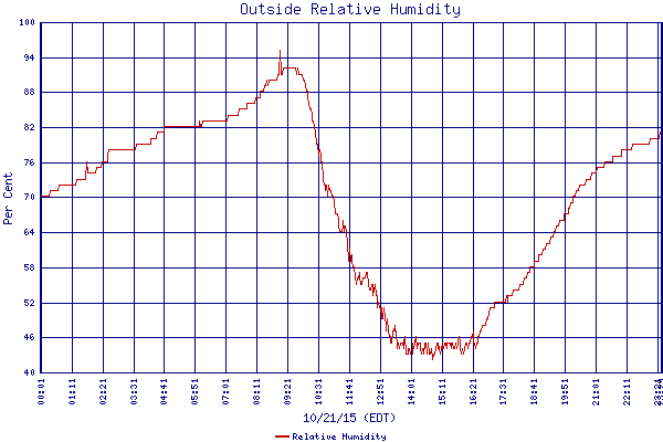 Relative Humidity