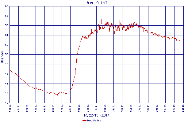 Dew Point