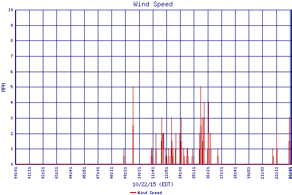 Wind Speed