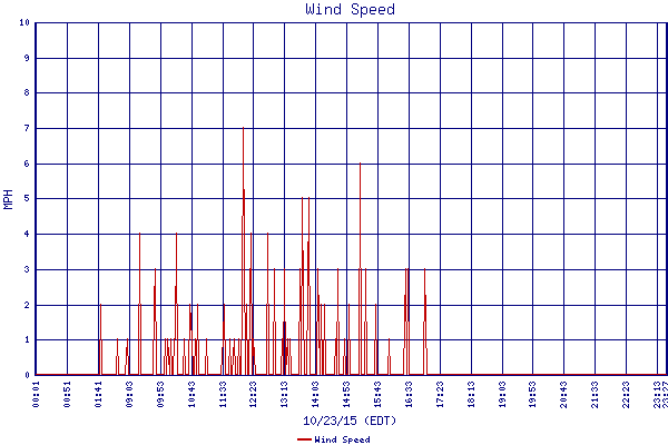 Wind Speed