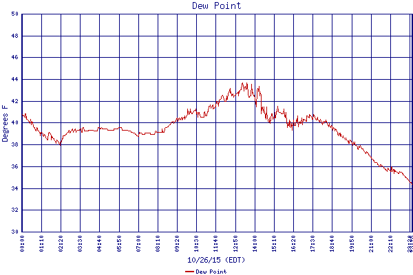 Dew Point