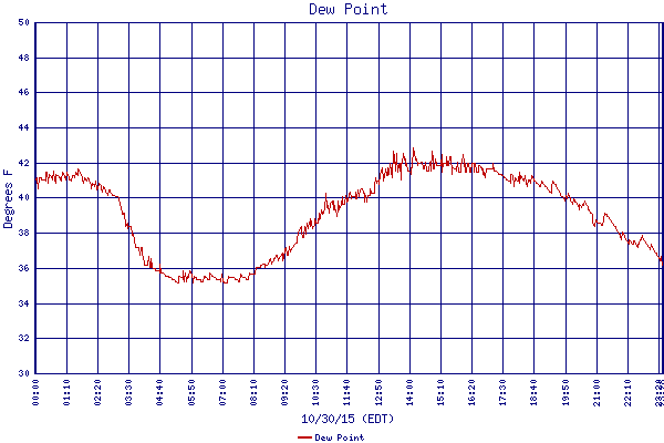 Dew Point