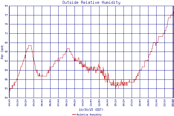 Relative Humidity