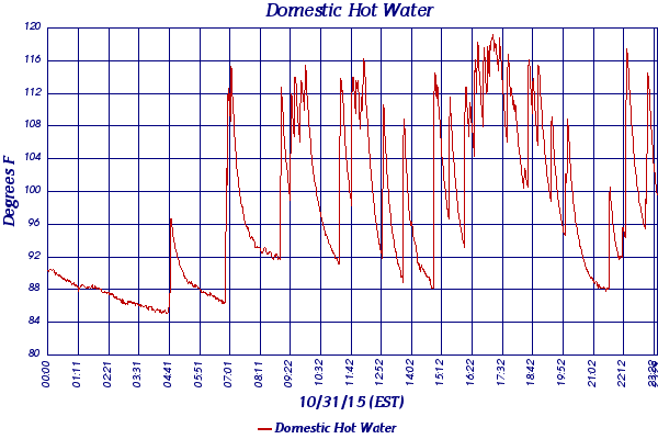 Domestic Hot Water