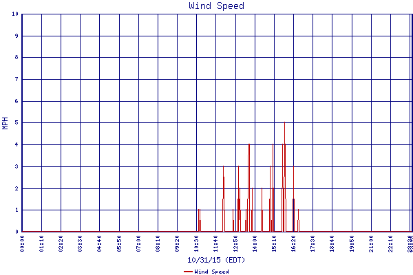 Wind Speed