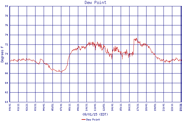 Dew Point