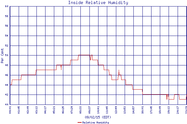 Relative Humidity