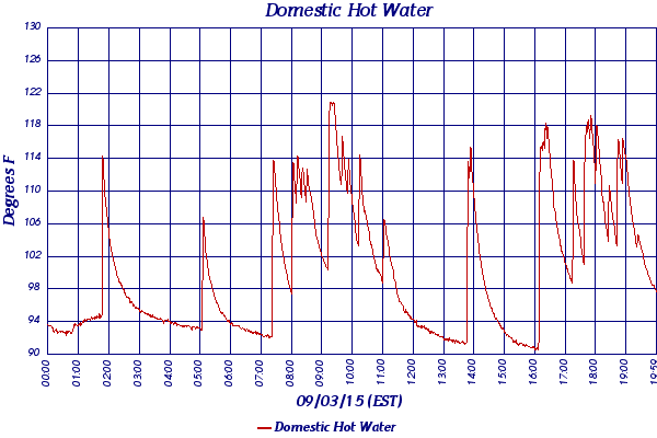 Domestic Hot Water