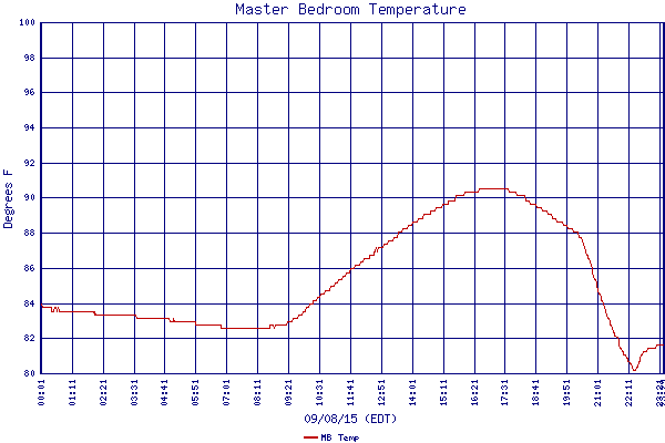 MB Temp