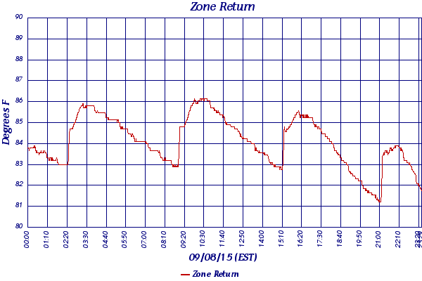 Zone Return