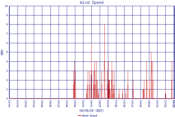 Wind Speed