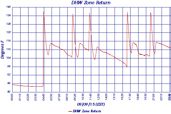 DHW Zone Return