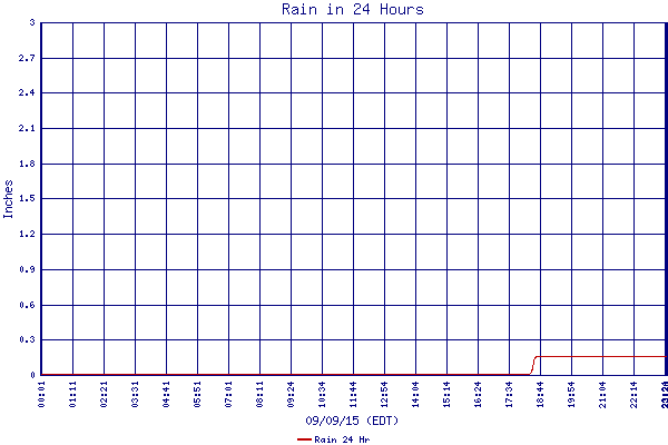 Rain 24 Hr
